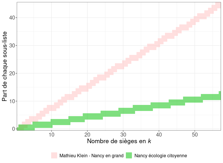 Fusion équitable à Nancy — répartition idéale
