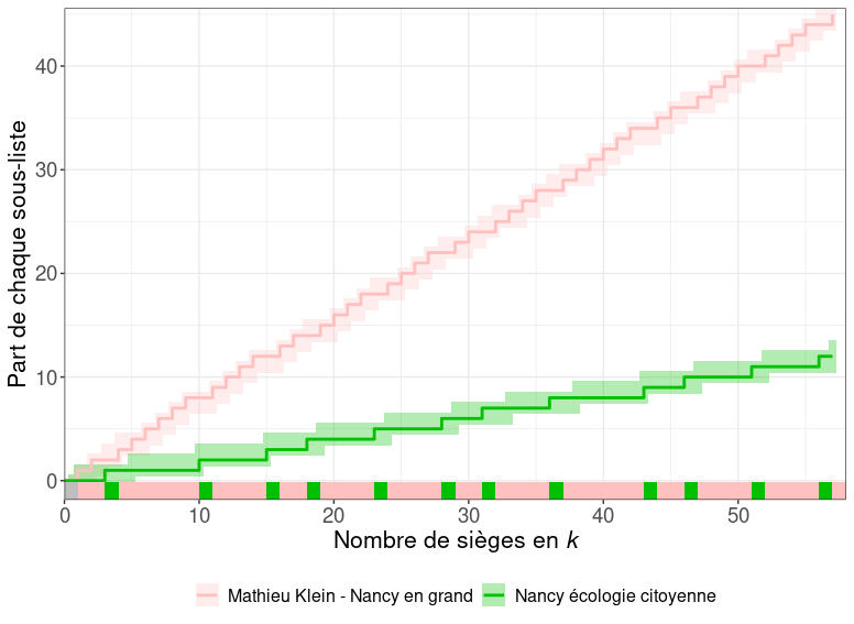 Fusion réelle à Nancy