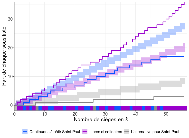 Fusion à Saint-Paul
